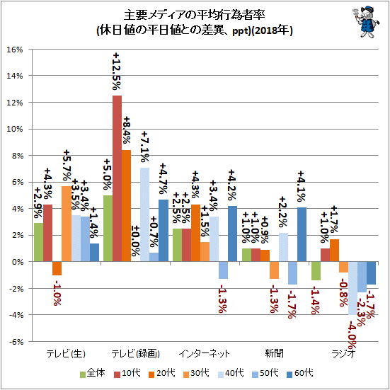 ↑ 主要メディアの平均行為者率(休日値の平日値との差異、ppt)(2018年)