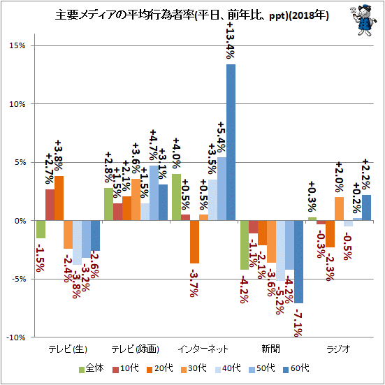↑ 主要メディアの平均行為者率(平日、前年比、ppt)(2018年)