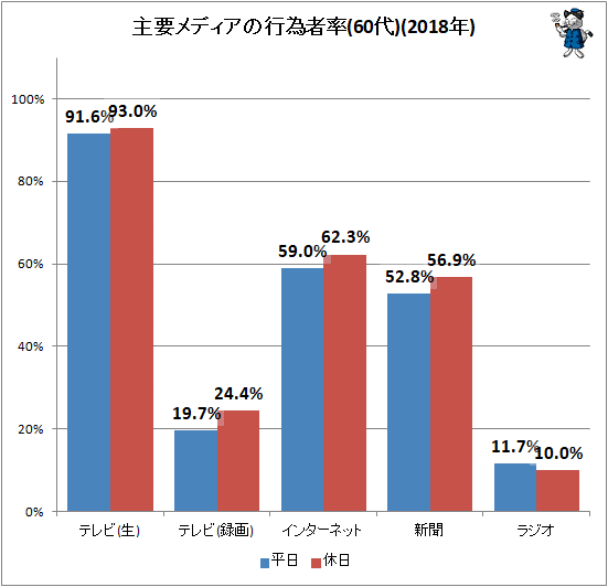 ↑ 主要メディアの行為者率(60代)(2018年)