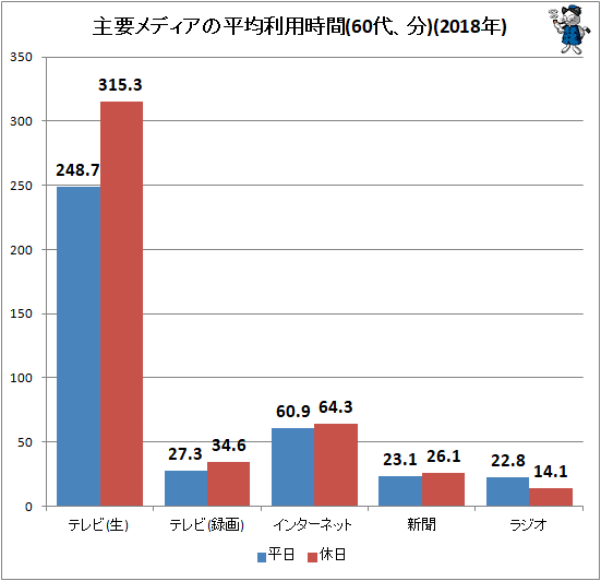 ↑ 主要メディアの平均利用時間(60代、分)(2018年)