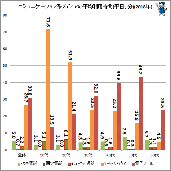 ↑ コミュニケーション系メディアの平均利用時間(平日、分)(2018年)