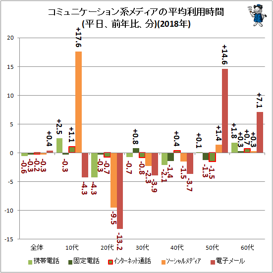 ↑ コミュニケーション系メディアの平均利用時間(平日、前年比、分)(2018年)