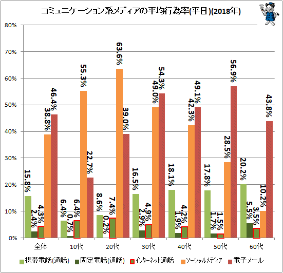 ↑ コミュニケーション系メディアの平均行為率(平日)(2018年)