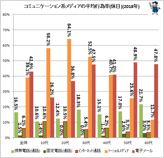 ↑ コミュニケーション系メディアの平均行為率(休日)(2018年)