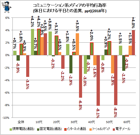 ↑ コミュニケーション系メディアの平均行為率(休日における平日との差異、ppt)(2018年)
