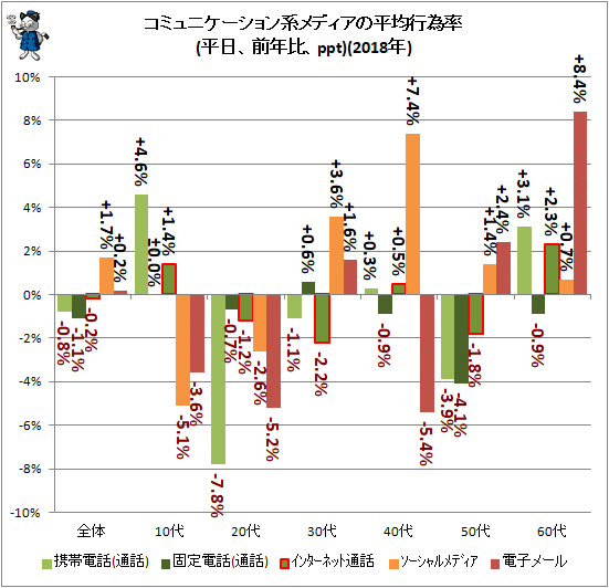 ↑ コミュニケーション系メディアの平均行為率(平日、前年比、ppt)(2018年)