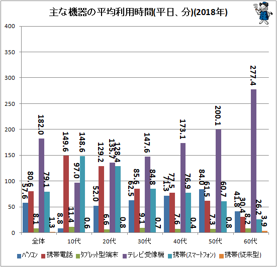 ↑ 主な機器の平均利用時間(平日、分)(2018年)