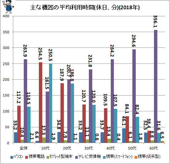 ↑ 主な機器の平均利用時間(休日、分)(2018年)