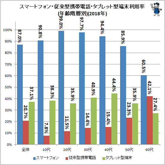 ↑ スマートフォン・従来型携帯電話・タブレット型端末利用率(年齢階層別)(2018年)