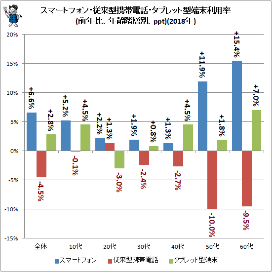 ↑ スマートフォン・従来型携帯電話・タブレット型端末利用率(前年比、年齢階層別、ppt)(2018年)