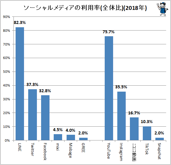 ↑ ソーシャルメディアの利用率(全体比)(2018年)