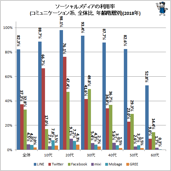 ↑ ソーシャルメディアの利用率(コミュニケーション系、全体比、年齢階層別)(2018年)