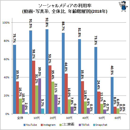 ↑ ソーシャルメディアの利用率(動画・写真系、全体比、年齢階層別)(2018年)