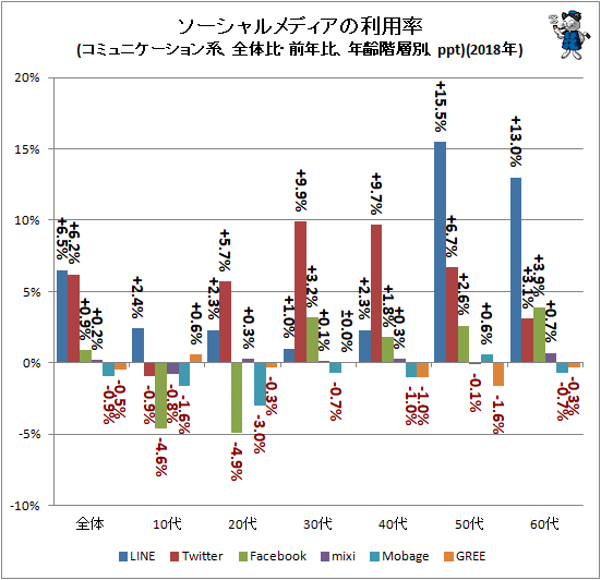↑ ソーシャルメディアの利用率(コミュニケーション系、全体比・前年比、年齢階層別、ppt)(2018年)