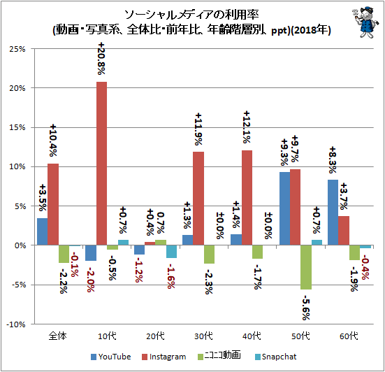 ↑ ソーシャルメディアの利用率(動画・写真系、全体比・前年比、年齢階層別、ppt)(2018年)