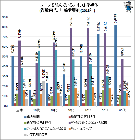 ↑ ニュースを読んでいるテキスト系媒体(複数回答、年齢階層別)(2019年)