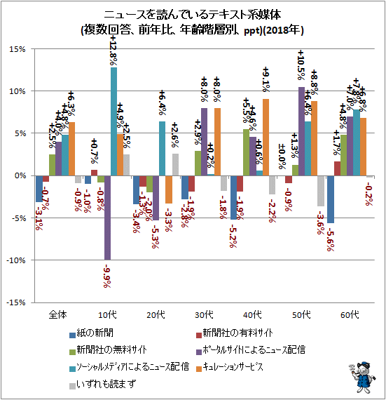 ↑ ニュースを読んでいるテキスト系媒体(複数回答、前年比、年齢階層別、ppt)(2018年)