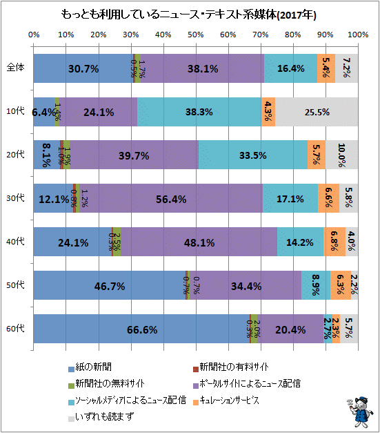 ↑ もっとも利用しているニュース・テキスト系媒体(2018年)