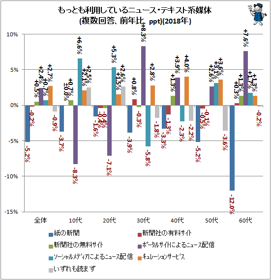 ↑ もっとも利用しているニュース・テキスト系媒体(複数回答、前年比、ppt)(2018年)