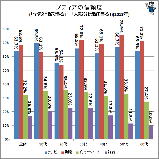 ↑ メディアの信頼度(「全部信頼できる」+「大部分信頼できる」)(2018年)