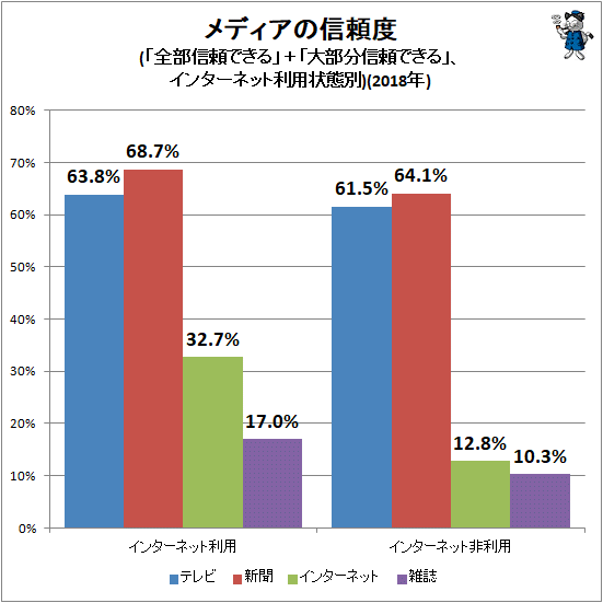 ↑ メディアの信頼度(「全部信頼できる」+「大部分信頼できる」、インターネット利用状態別)(2018年)