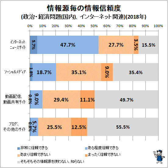 ↑ 情報源毎の情報信頼度(政治・経済問題(国内)、インターネット関連)(2018年)