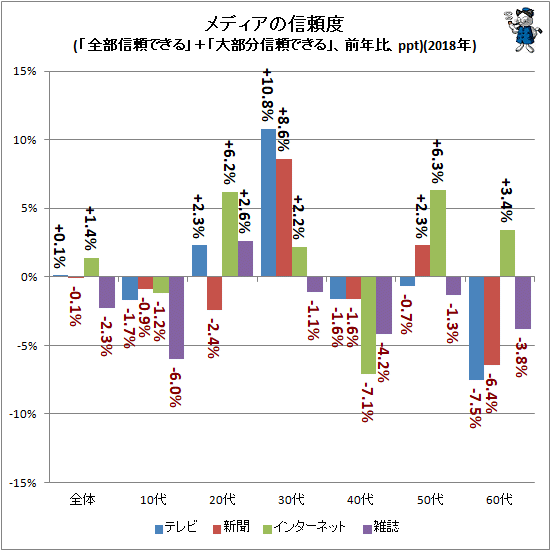 ↑ メディアの信頼度(「全部信頼できる」+「大部分信頼できる」、前年比、ppt)(2018年)