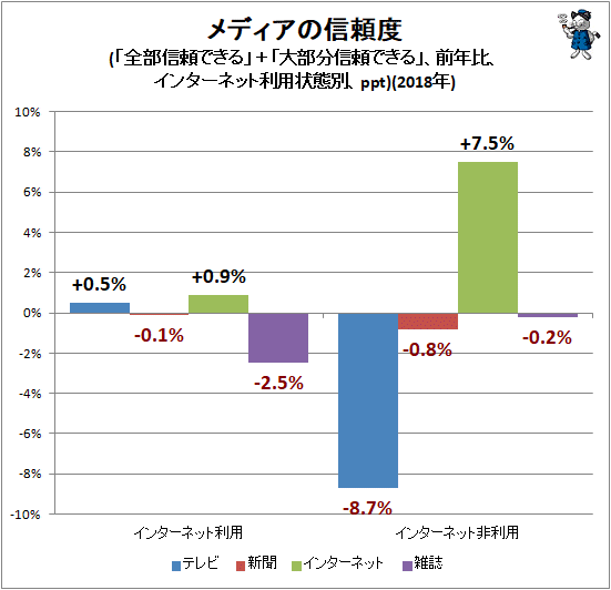↑ メディアの信頼度(「全部信頼できる」+「大部分信頼できる」、前年比、インターネット利用状態別、ppt)(2018年)