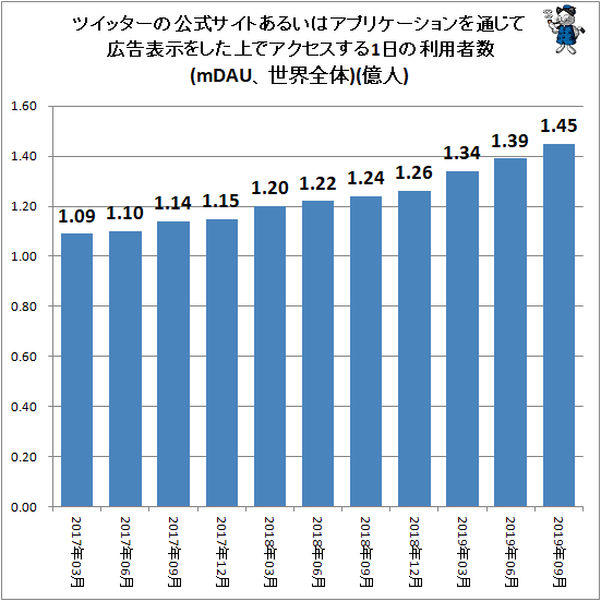 ↑ ツイッターの公式サイトあるいはアプリケーションを通じて広告表示をした上でアクセスする1日の利用者数(mDAU、世界全体)(億人)