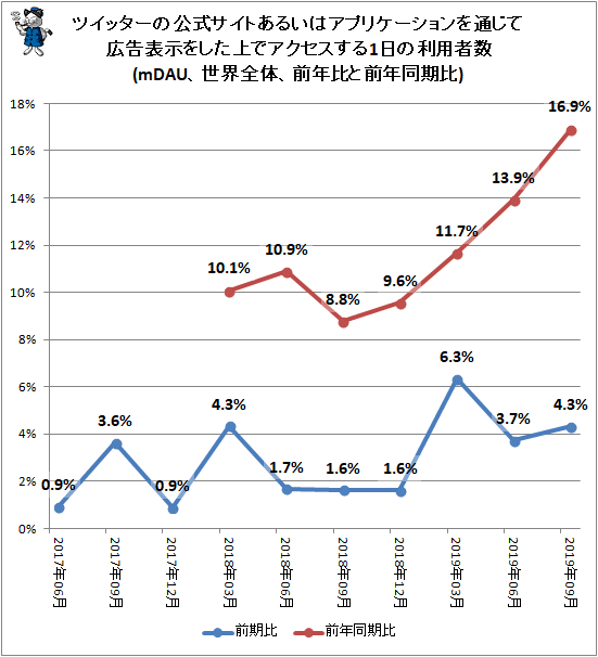 ↑ ツイッターの公式サイトあるいはアプリケーションを通じて広告表示をした上でアクセスする1日の利用者数(mDAU、世界全体、前年比と前年同期比)