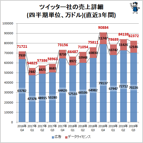 ↑ ツイッター社の売上詳細(四半期単位、万ドル)(直近3年間)
