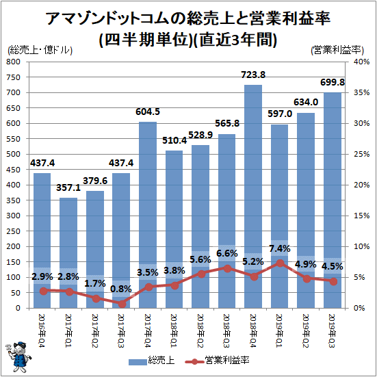 ↑ アマゾンドットコムの総売上と営業利益率(四半期単位)(直近3年間)