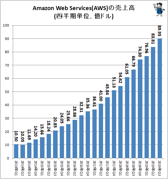 ↑ Amazon Web Services(AWS)の売上高(四半期単位、億ドル)