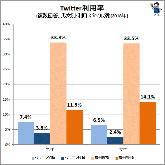 ↑ Twitter利用率(複数回答、男女別・利用スタイル別)(2018年)