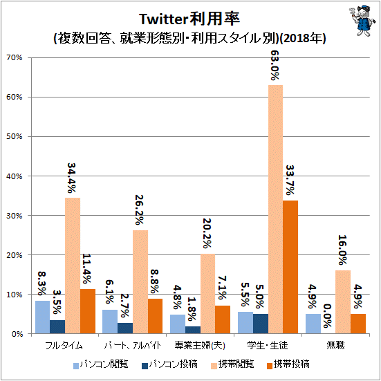 ↑ Twitter利用率(複数回答、就業形態別・利用スタイル別)(2018年)