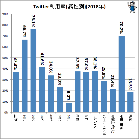 ↑ Twitter利用率(属性別)(2018年)