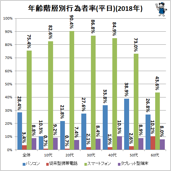 ↑ 年齢階層別行為者率(平日)(2018年)
