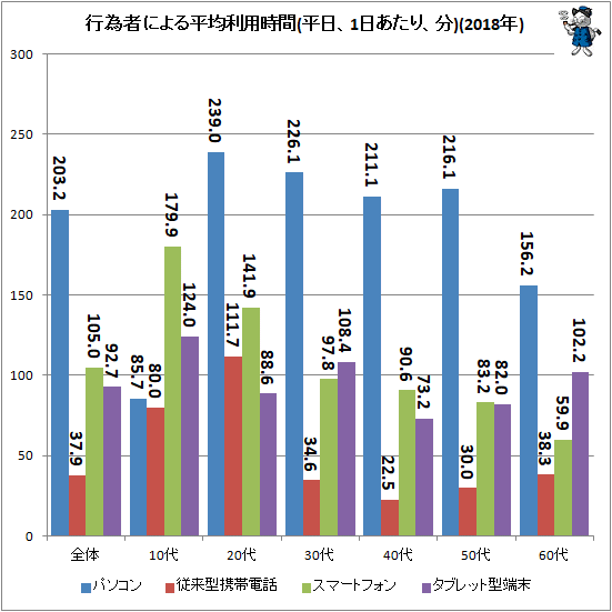 ↑ 行為者による平均利用時間(平日、1日あたり、分)(2018年)