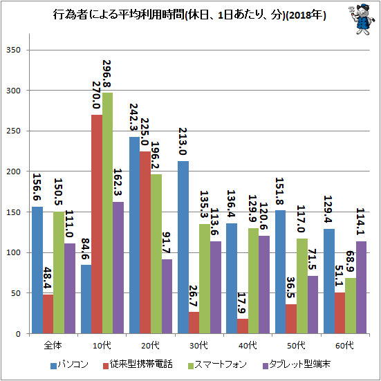 ↑ 行為者による平均時間(休日、1日あたり、分)(2018年)