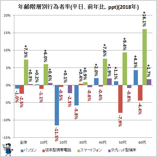 ↑ 年齢階層別行為者率(平日、前年比、ppt)(2017年)