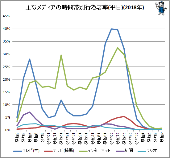 ↑ 主なメディアの時間帯別行為者率(平日)(2018年)