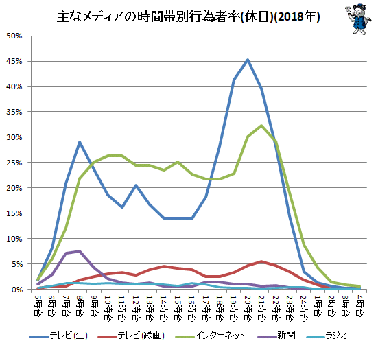 ↑ 主なメディアの時間帯別行為者率(休日)(2018年)