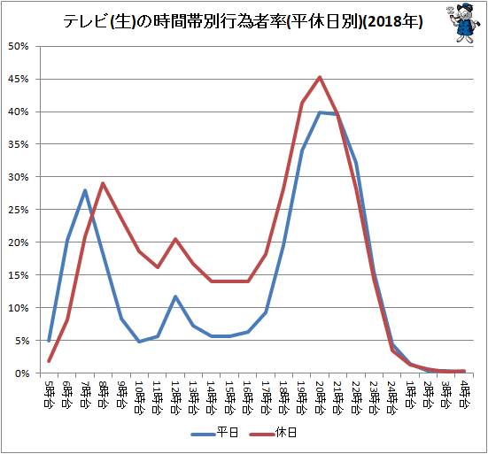↑ テレビ(生)の時間帯別行為者率(平休日別)(2018年)