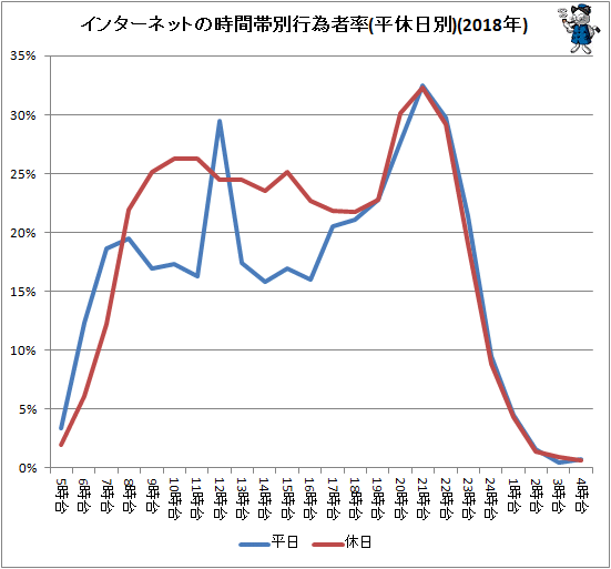 ↑ インターネットの時間帯別行為者率(平休日別)(2018年)