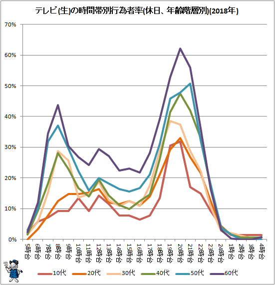 ↑ テレビ(生)の時間帯別行為者率(休日、年齢階層別)(2018年)