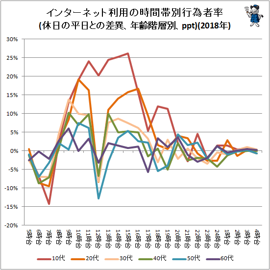 ↑ インターネット利用の時間帯別行為者率(休日の平日との差異、年齢階層別、ppt)(2018年)