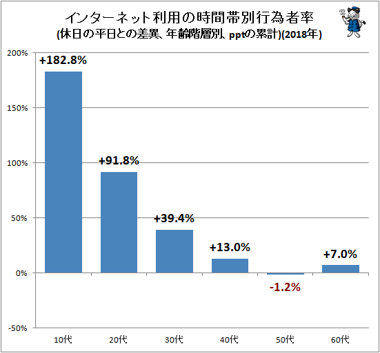 ↑ インターネット利用の時間帯別行為者率(休日の平日との差異、年齢階層別、pptの累計)(2018年)