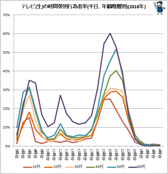 ↑ テレビ(生)の時間帯別行為者率(平日、年齢階層別)(2018年)(再録)