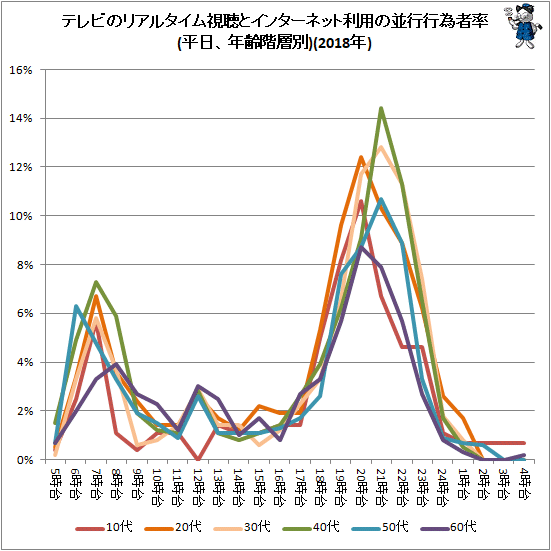 ↑ テレビのリアルタイム視聴とインターネット利用の並行行為者率(平日、年齢階層別)(2018年)