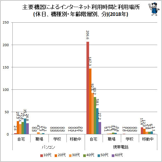 ↑ 主要機器によるインターネット利用時間と利用場所(休日、機種別・年齢階層別、分)(2018年)